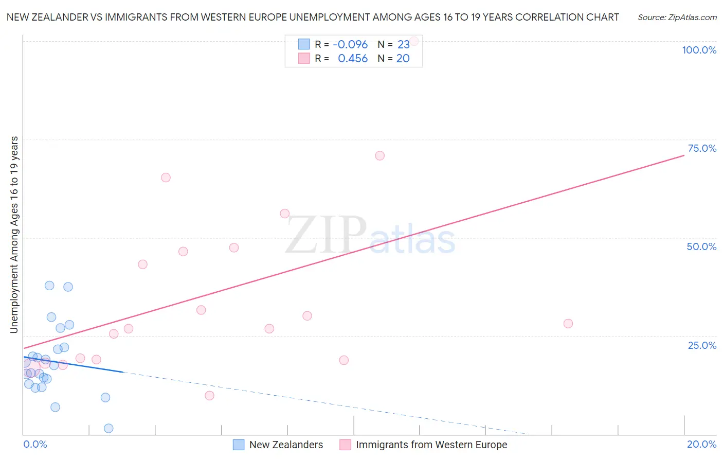 New Zealander vs Immigrants from Western Europe Unemployment Among Ages 16 to 19 years