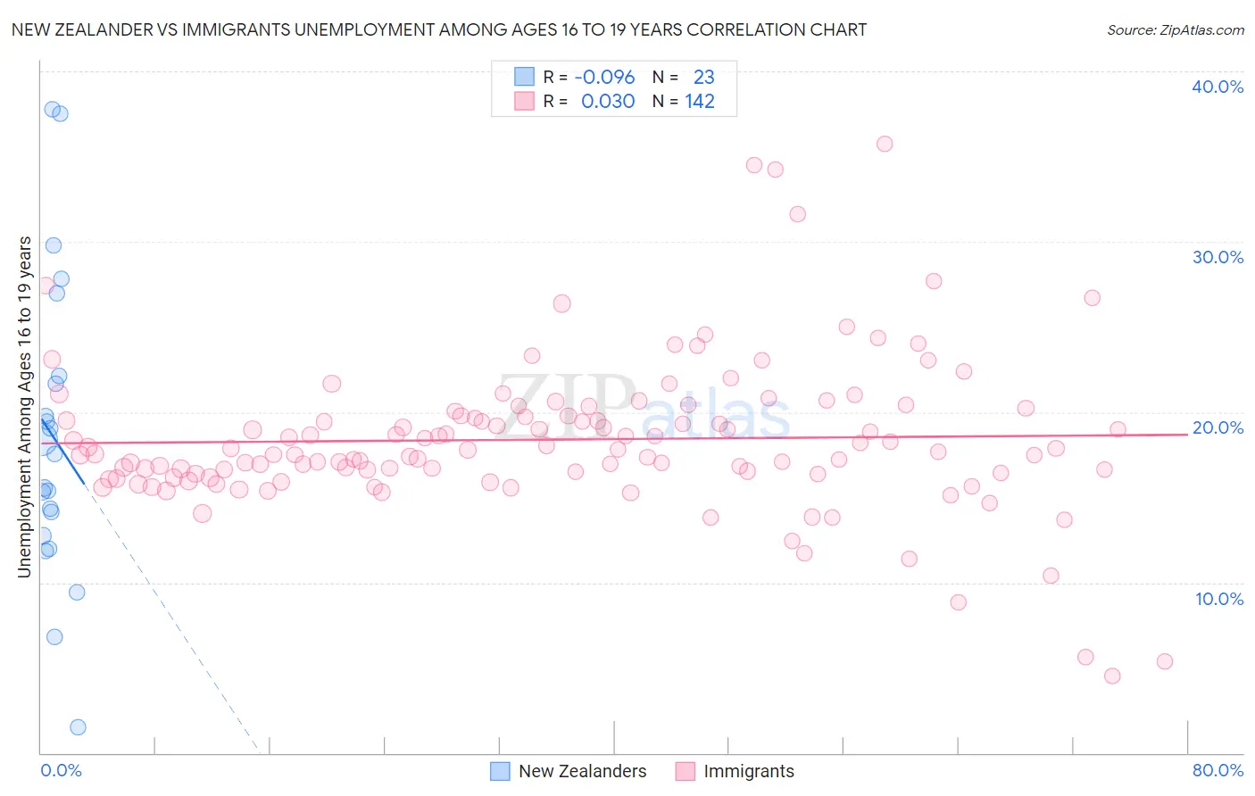 New Zealander vs Immigrants Unemployment Among Ages 16 to 19 years