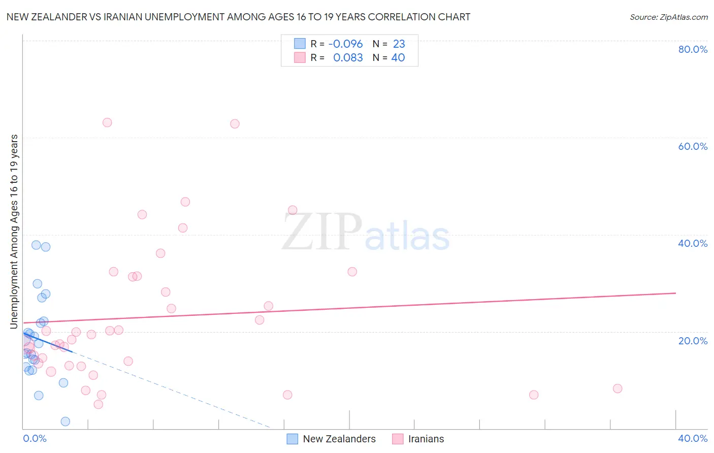 New Zealander vs Iranian Unemployment Among Ages 16 to 19 years