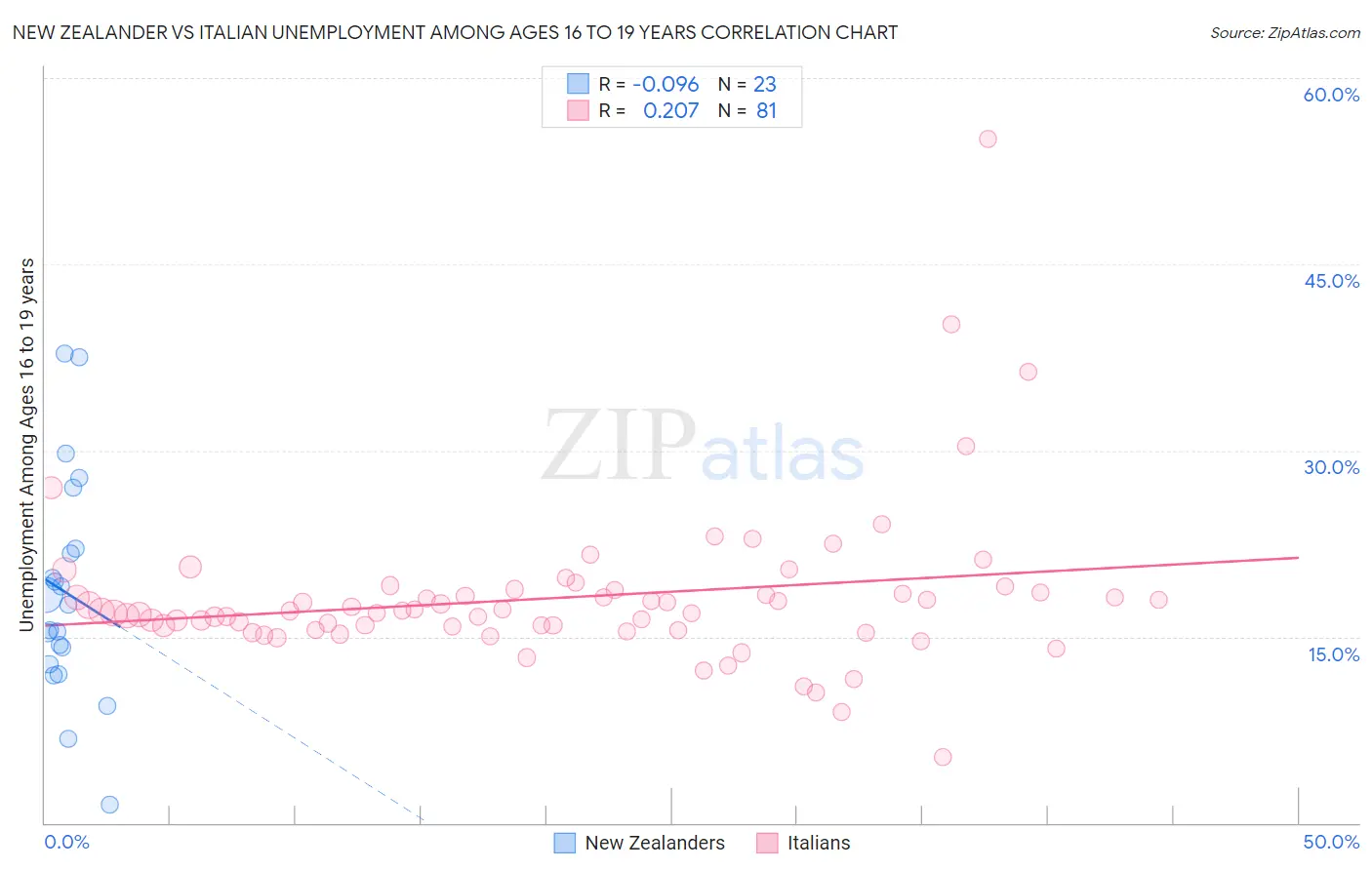 New Zealander vs Italian Unemployment Among Ages 16 to 19 years