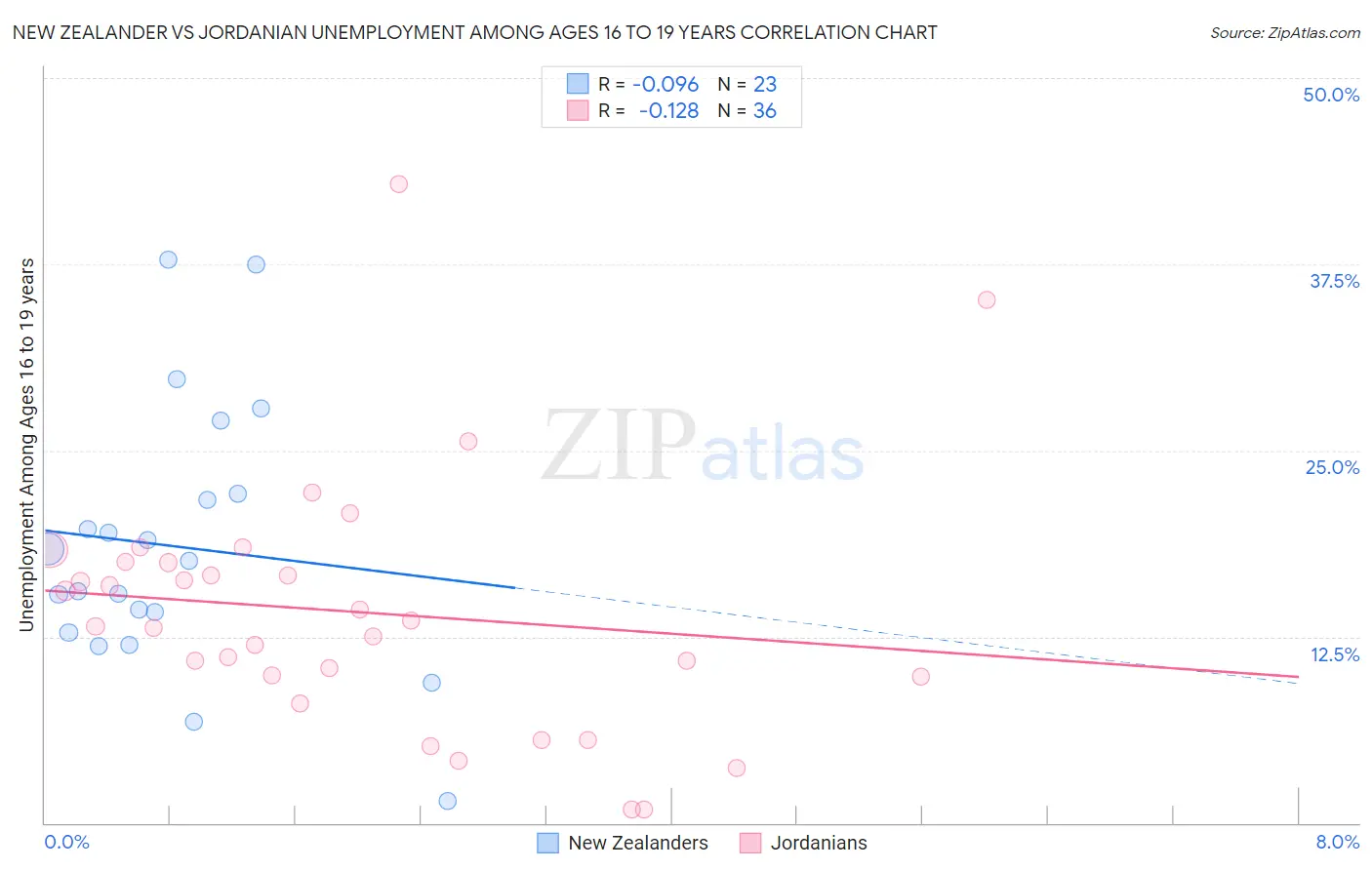 New Zealander vs Jordanian Unemployment Among Ages 16 to 19 years