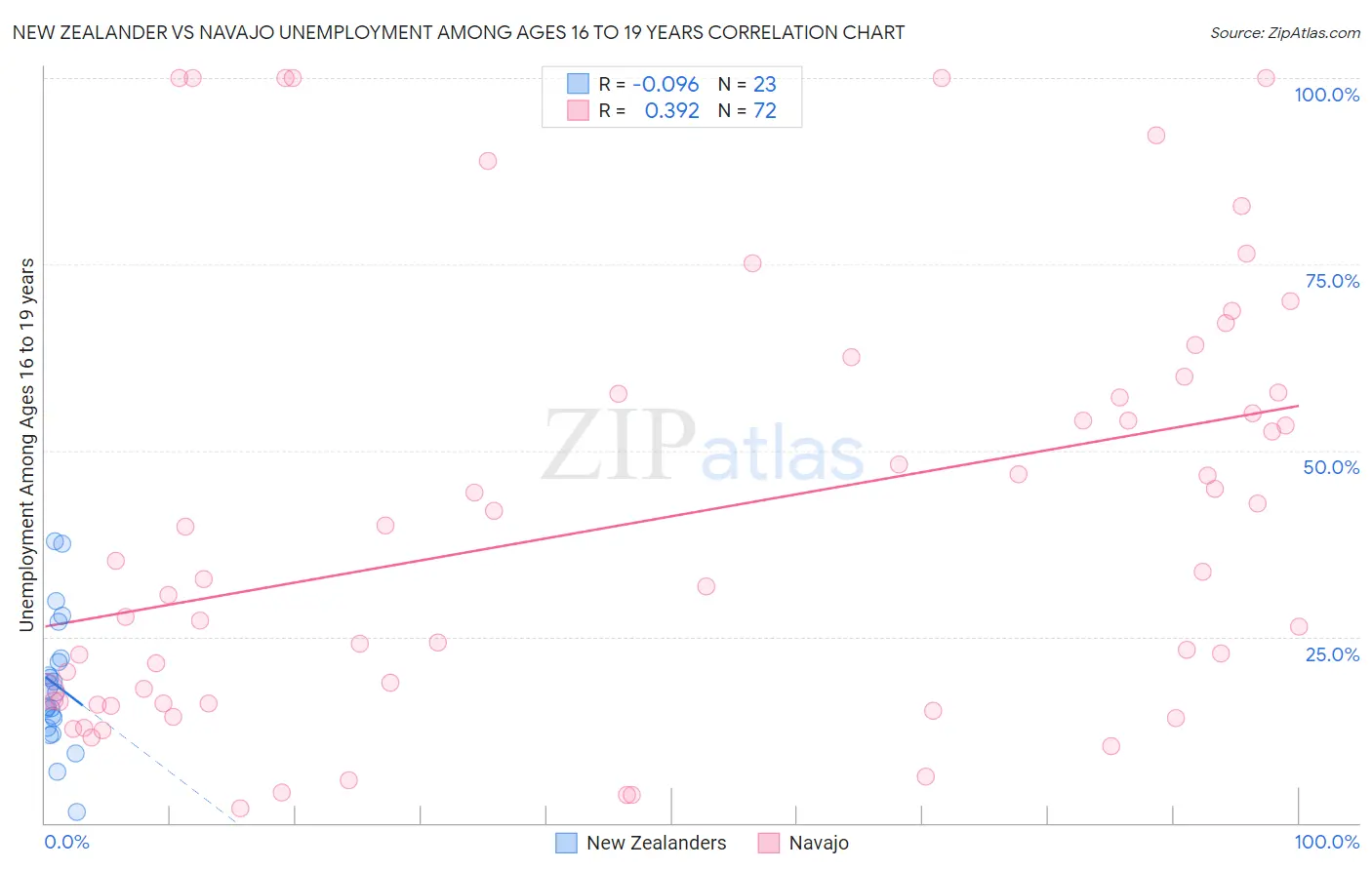 New Zealander vs Navajo Unemployment Among Ages 16 to 19 years