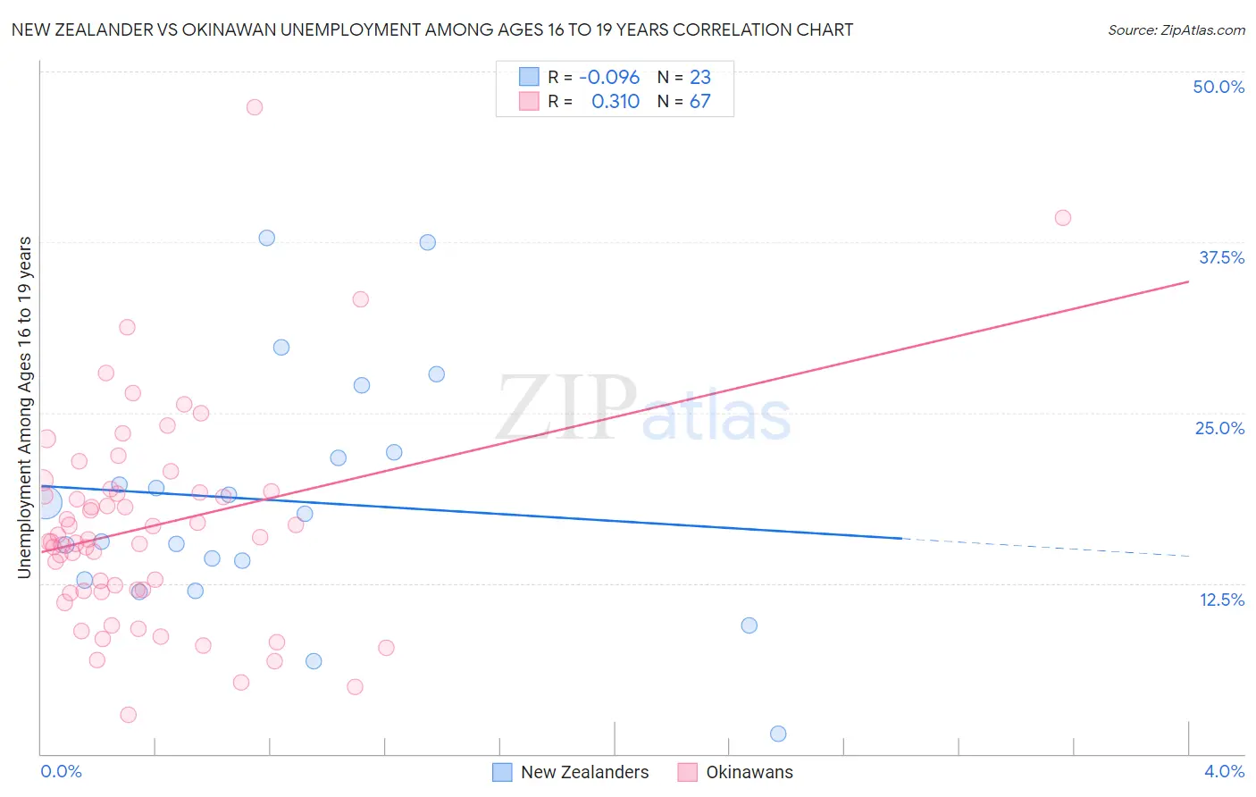 New Zealander vs Okinawan Unemployment Among Ages 16 to 19 years