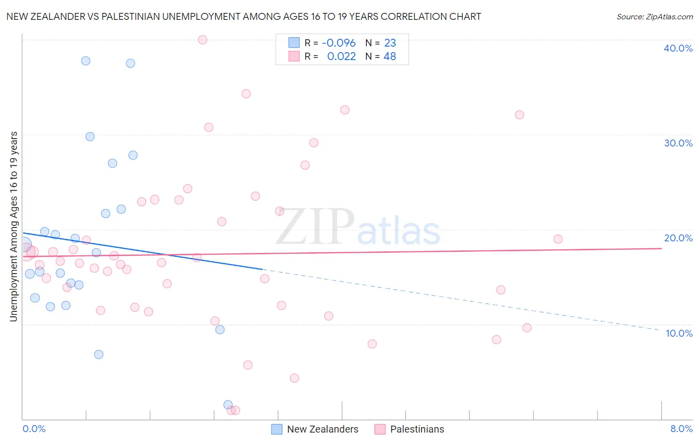 New Zealander vs Palestinian Unemployment Among Ages 16 to 19 years