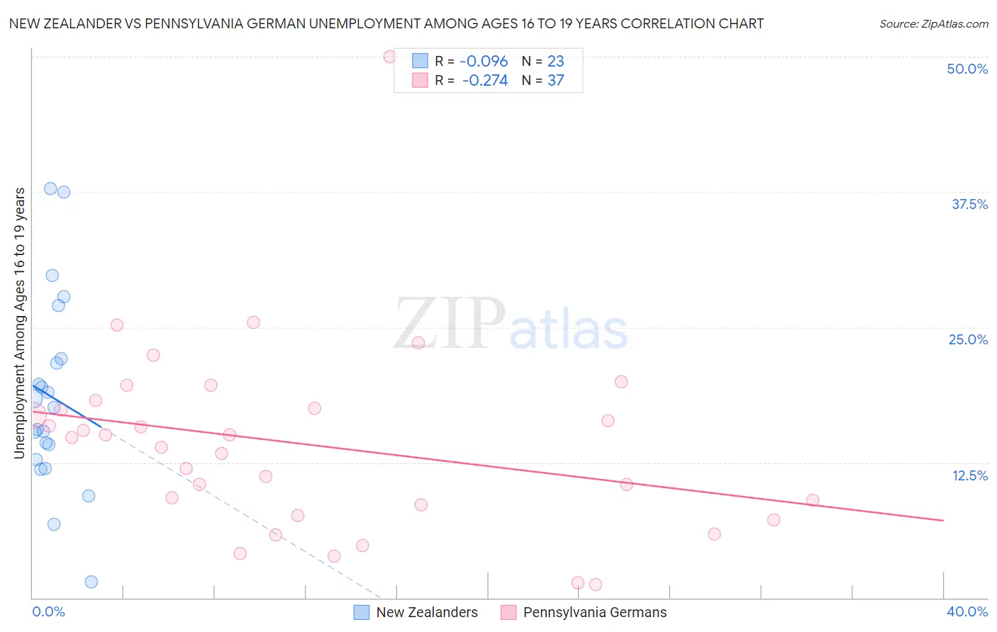 New Zealander vs Pennsylvania German Unemployment Among Ages 16 to 19 years