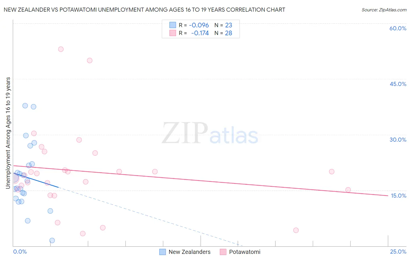 New Zealander vs Potawatomi Unemployment Among Ages 16 to 19 years