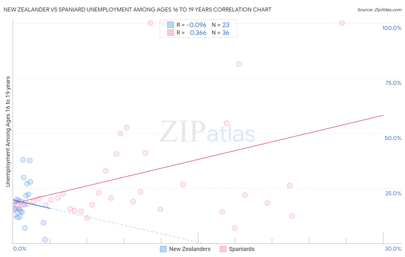 New Zealander vs Spaniard Unemployment Among Ages 16 to 19 years