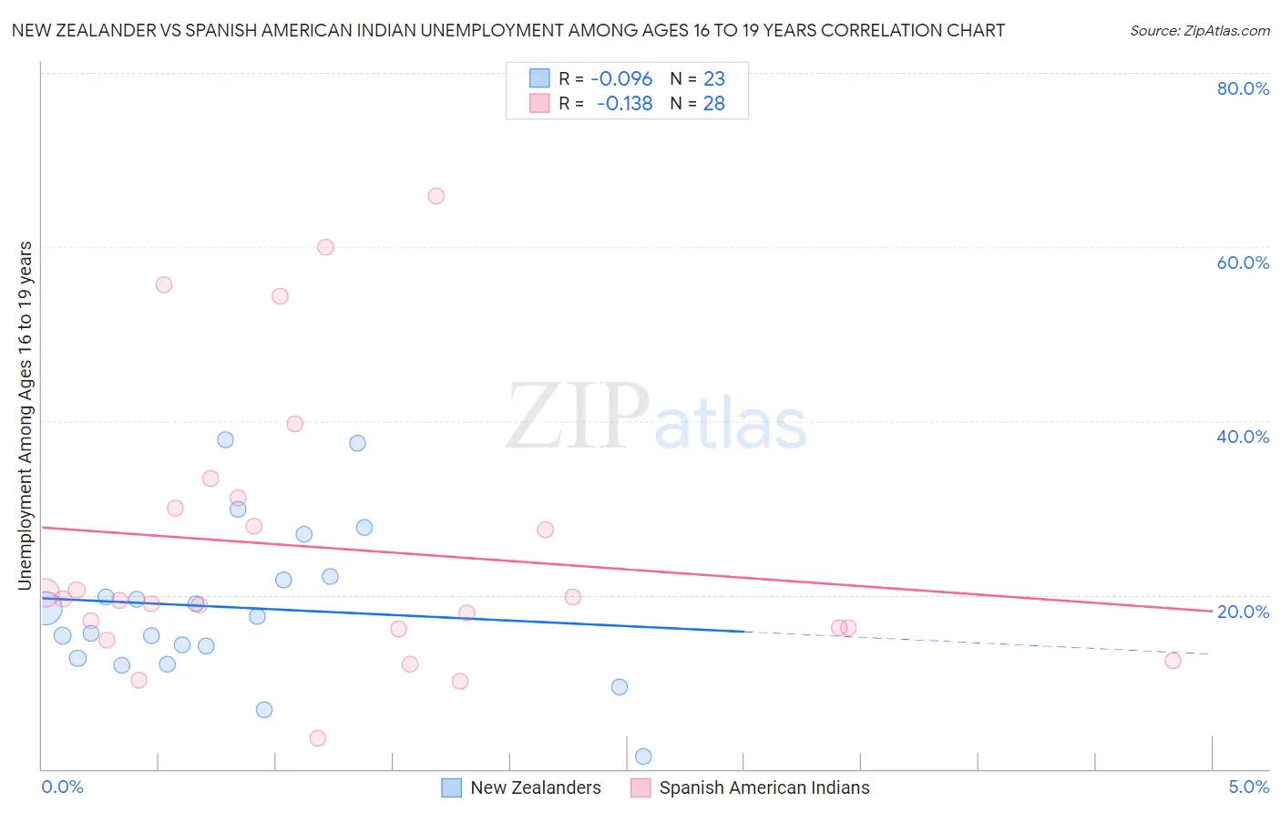 New Zealander vs Spanish American Indian Unemployment Among Ages 16 to 19 years