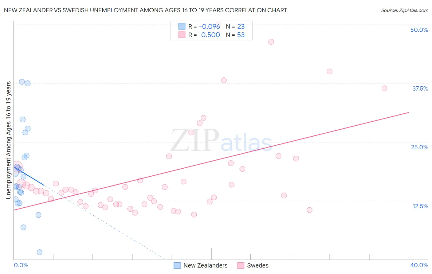 New Zealander vs Swedish Unemployment Among Ages 16 to 19 years