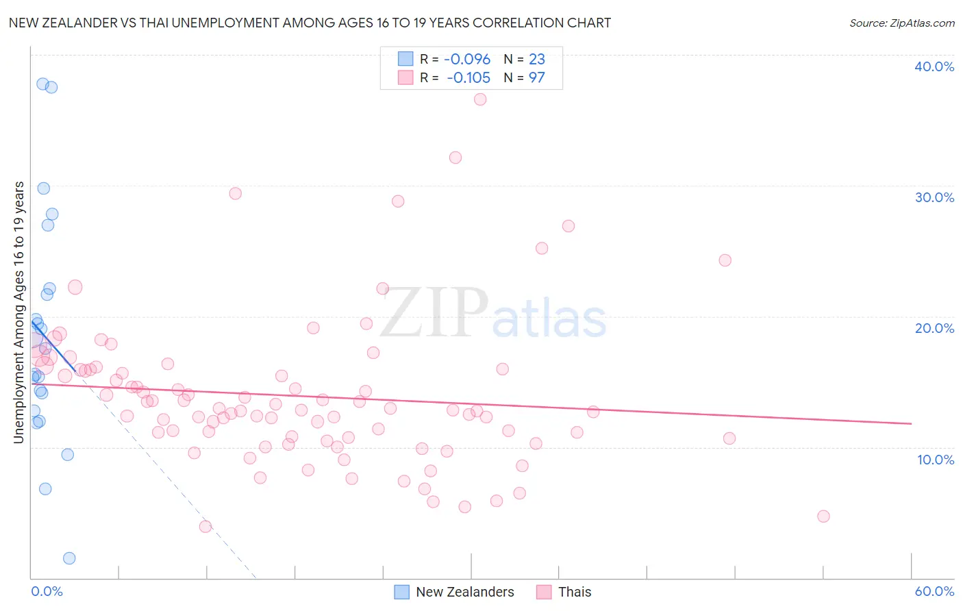 New Zealander vs Thai Unemployment Among Ages 16 to 19 years