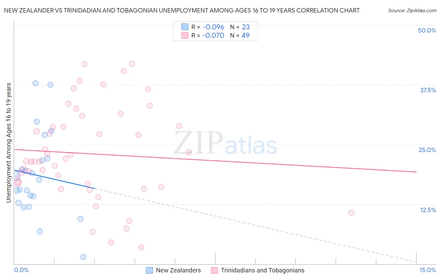 New Zealander vs Trinidadian and Tobagonian Unemployment Among Ages 16 to 19 years