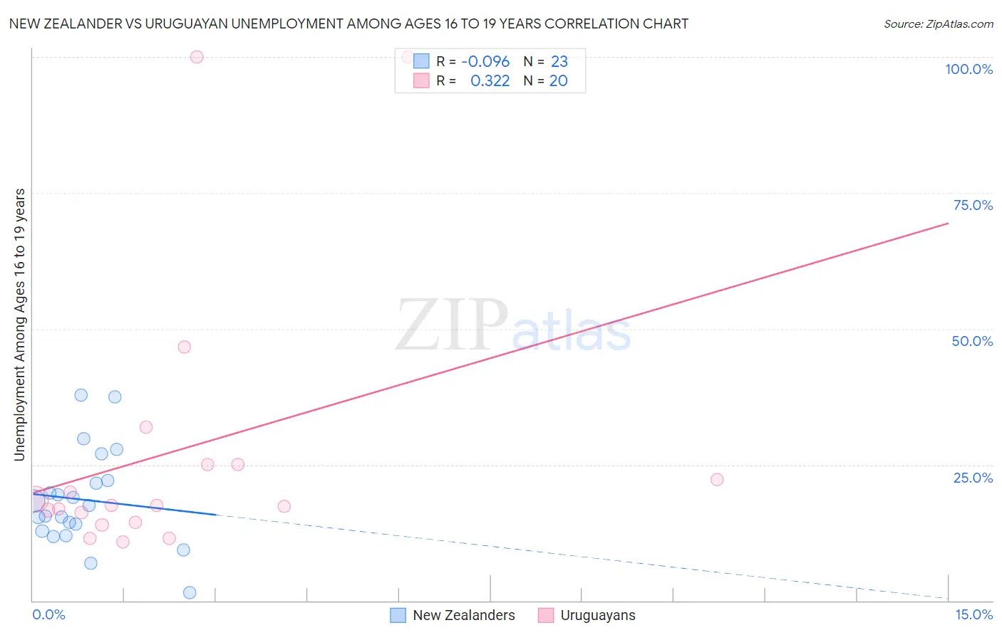 New Zealander vs Uruguayan Unemployment Among Ages 16 to 19 years