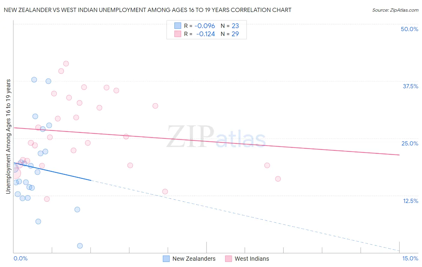 New Zealander vs West Indian Unemployment Among Ages 16 to 19 years