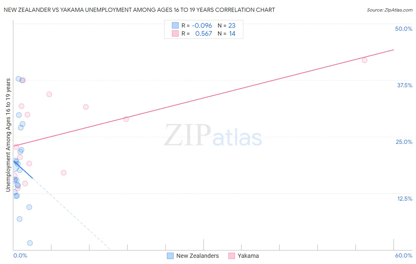 New Zealander vs Yakama Unemployment Among Ages 16 to 19 years