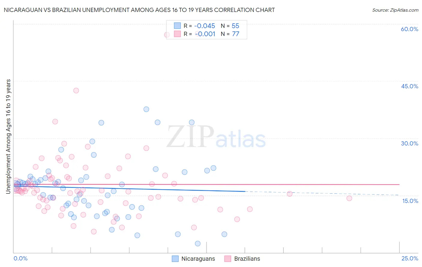 Nicaraguan vs Brazilian Unemployment Among Ages 16 to 19 years