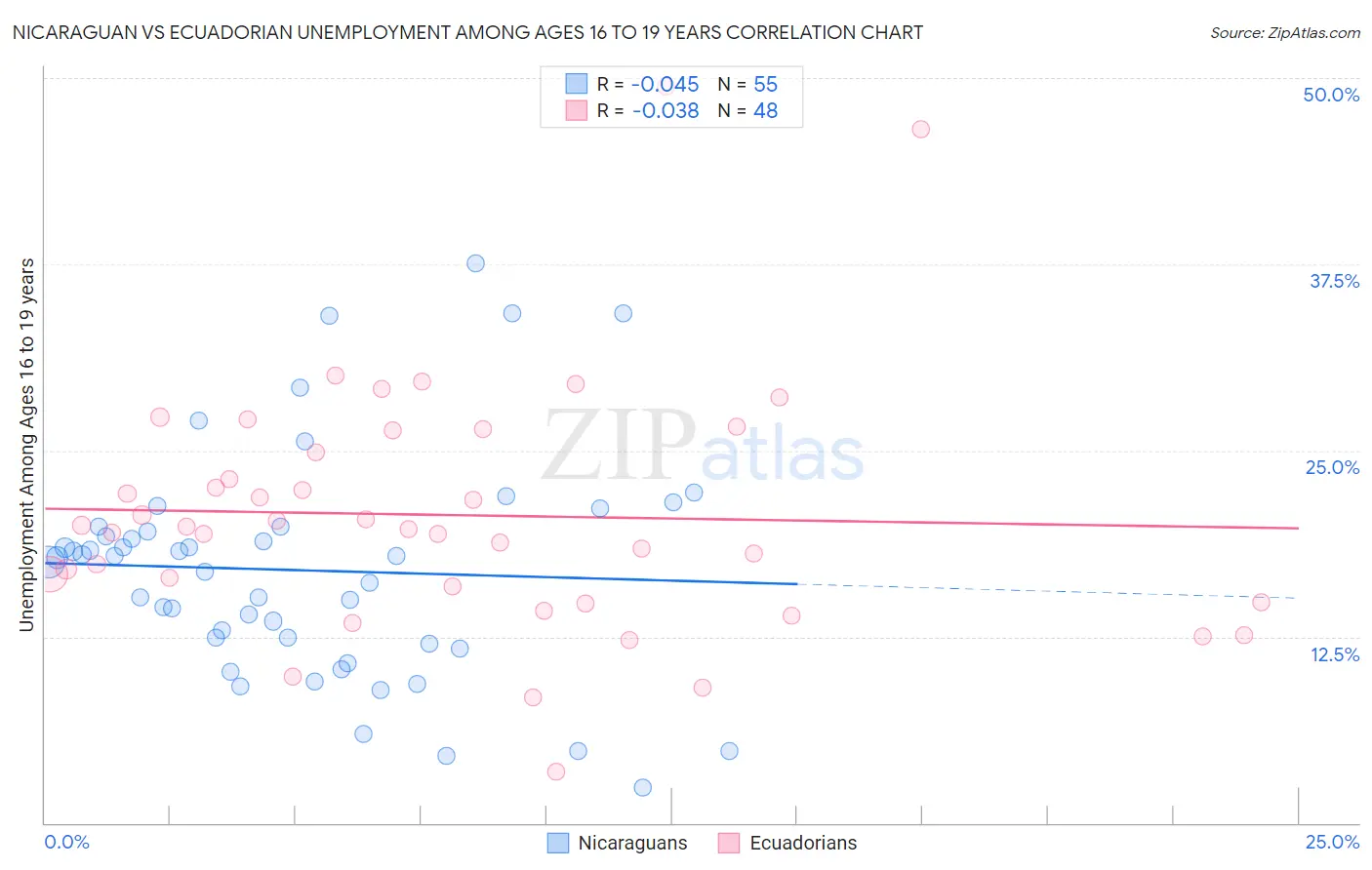 Nicaraguan vs Ecuadorian Unemployment Among Ages 16 to 19 years