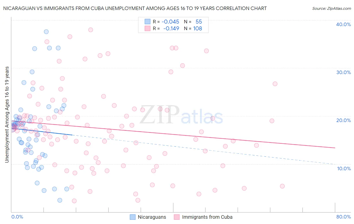 Nicaraguan vs Immigrants from Cuba Unemployment Among Ages 16 to 19 years