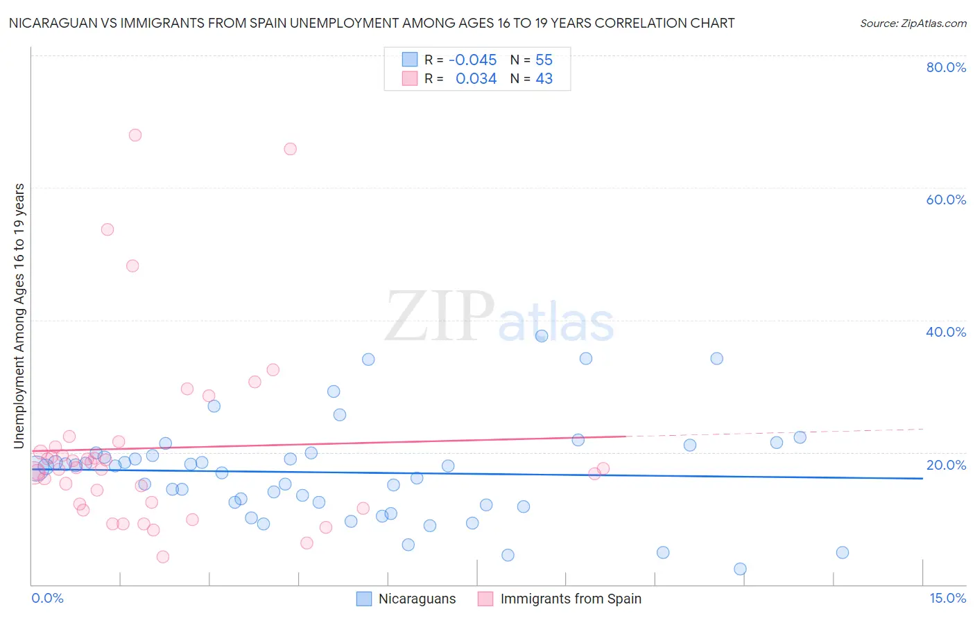 Nicaraguan vs Immigrants from Spain Unemployment Among Ages 16 to 19 years