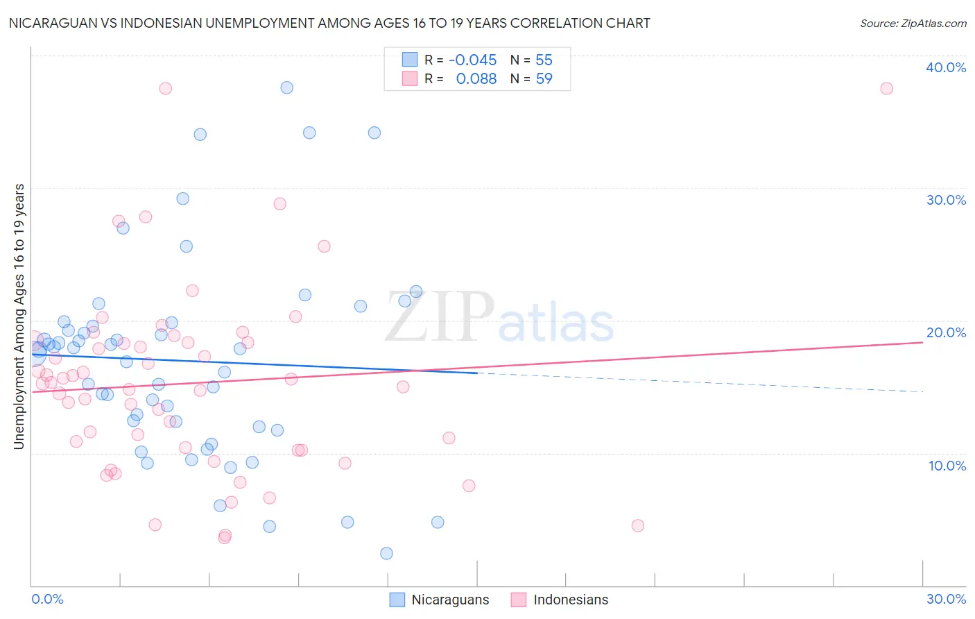 Nicaraguan vs Indonesian Unemployment Among Ages 16 to 19 years
