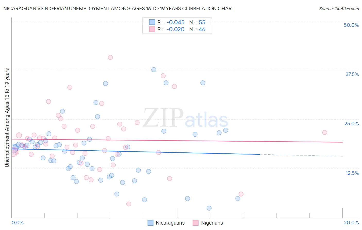 Nicaraguan vs Nigerian Unemployment Among Ages 16 to 19 years