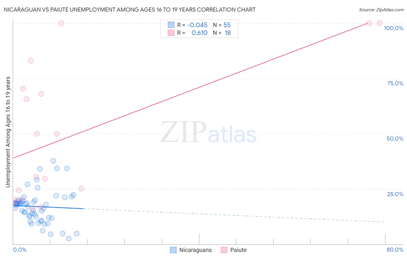 Nicaraguan vs Paiute Unemployment Among Ages 16 to 19 years