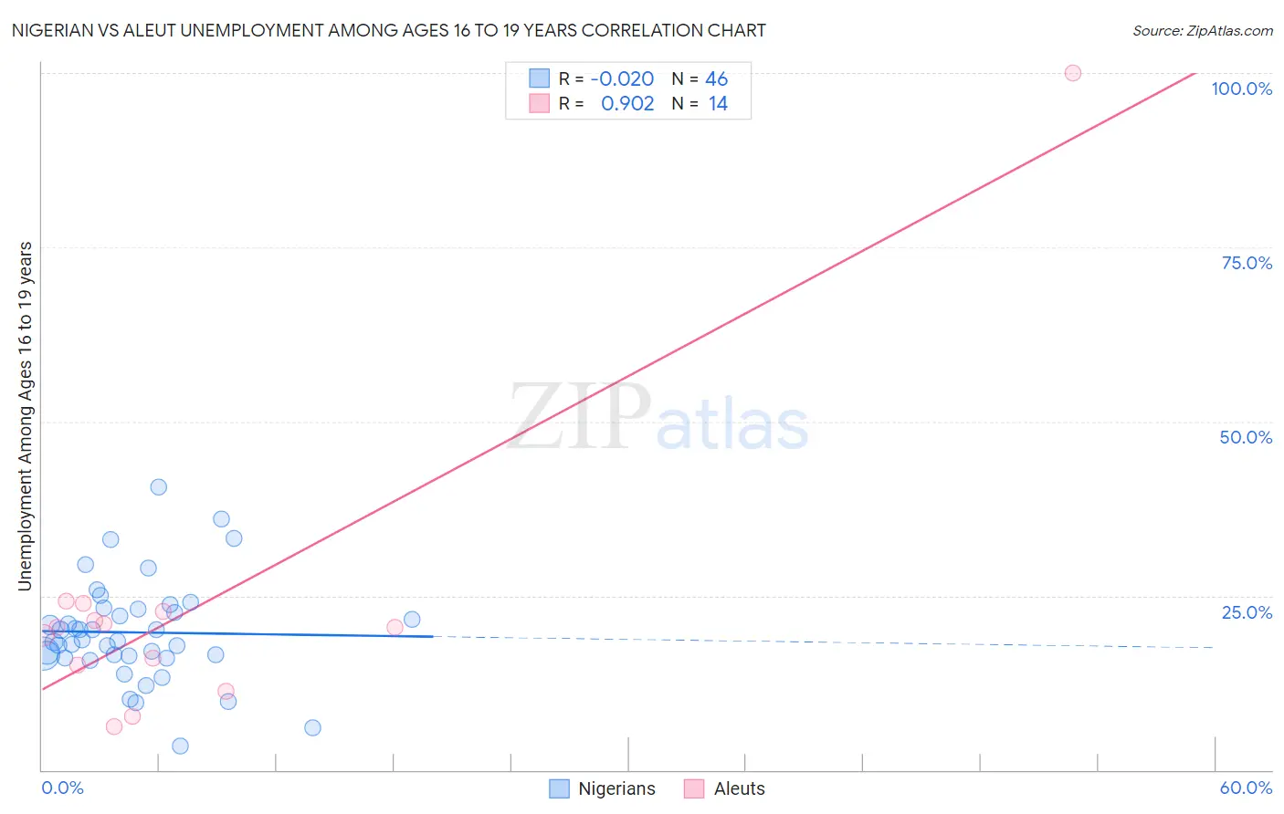 Nigerian vs Aleut Unemployment Among Ages 16 to 19 years