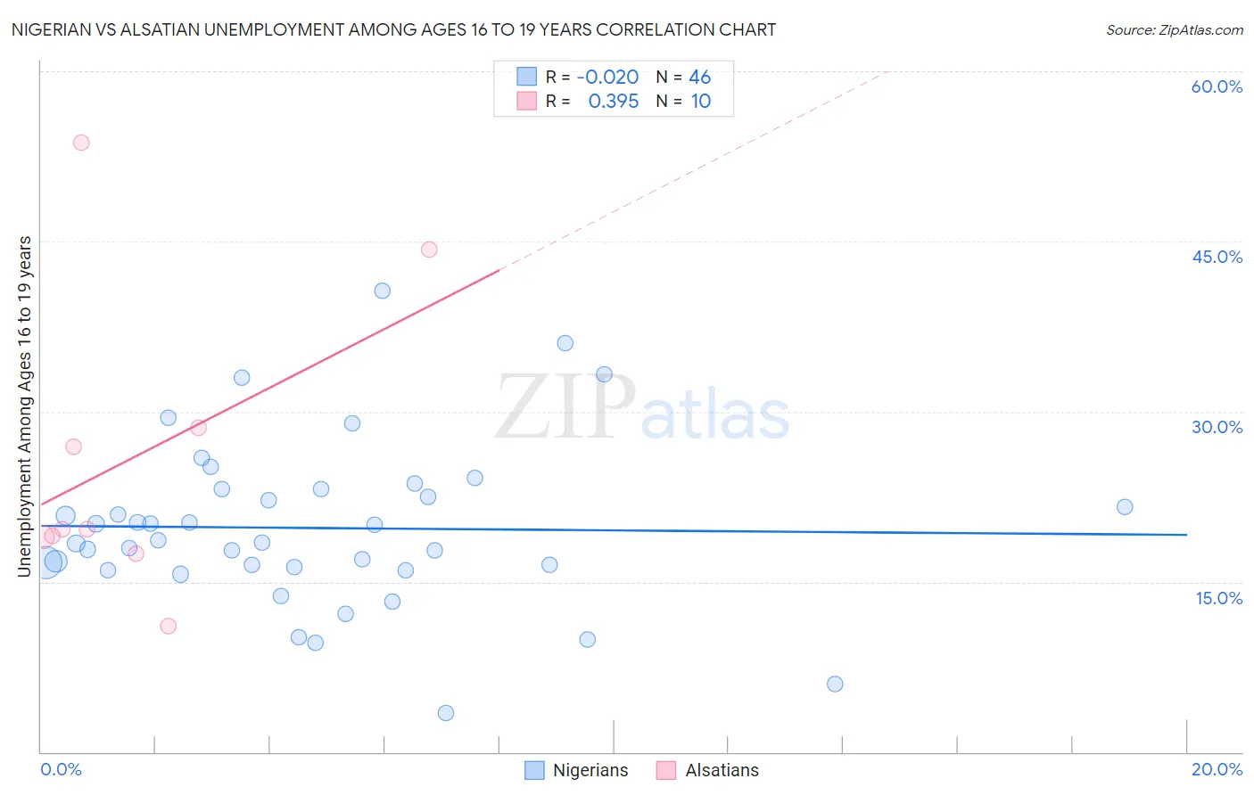 Nigerian vs Alsatian Unemployment Among Ages 16 to 19 years