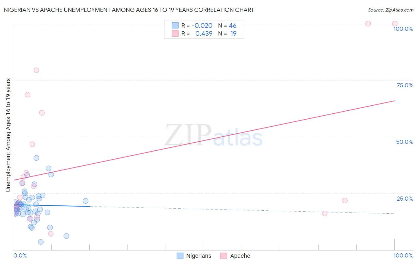 Nigerian vs Apache Unemployment Among Ages 16 to 19 years