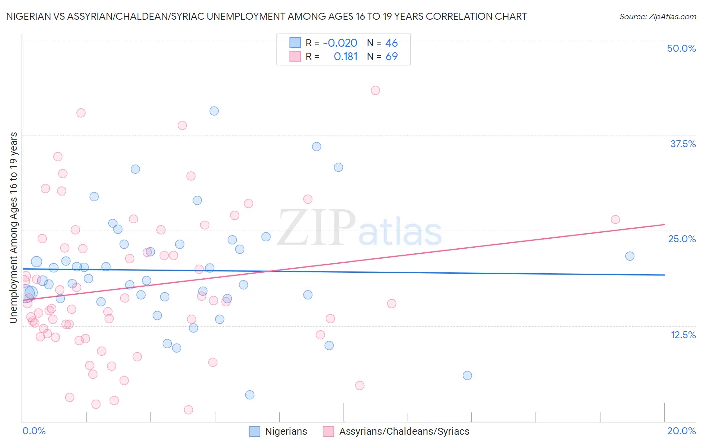 Nigerian vs Assyrian/Chaldean/Syriac Unemployment Among Ages 16 to 19 years