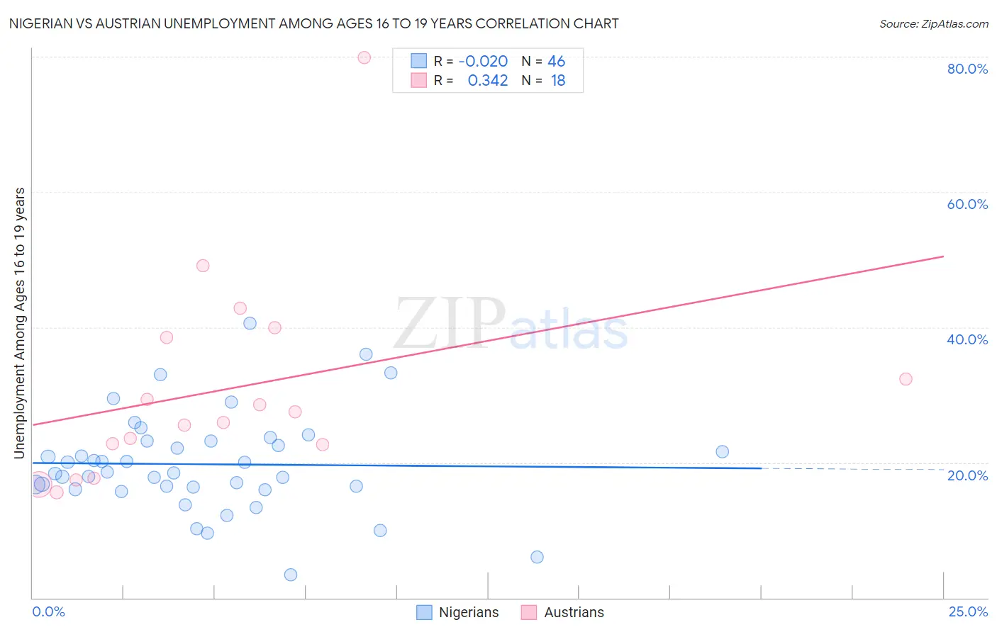 Nigerian vs Austrian Unemployment Among Ages 16 to 19 years