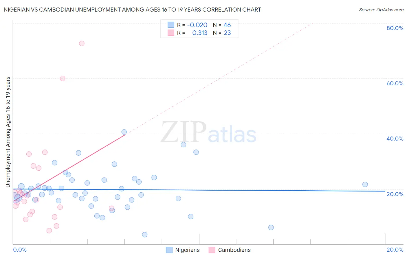 Nigerian vs Cambodian Unemployment Among Ages 16 to 19 years