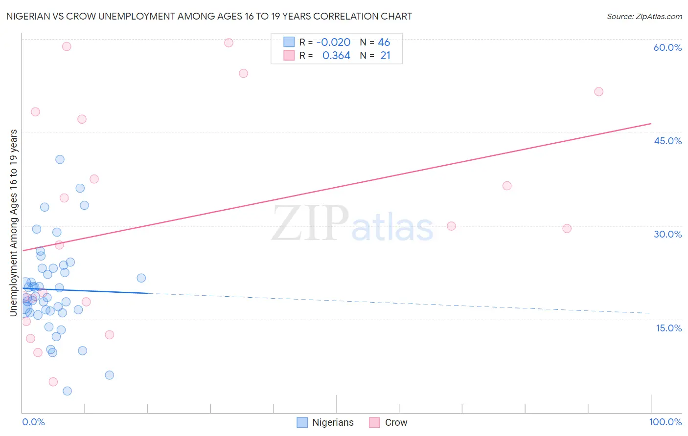 Nigerian vs Crow Unemployment Among Ages 16 to 19 years