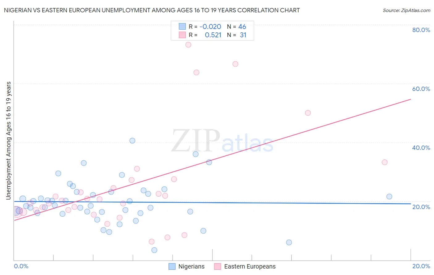 Nigerian vs Eastern European Unemployment Among Ages 16 to 19 years