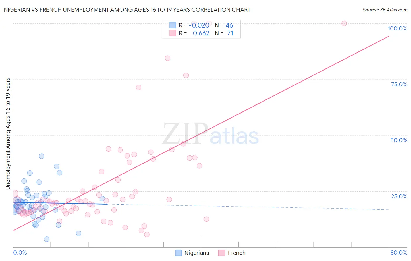 Nigerian vs French Unemployment Among Ages 16 to 19 years