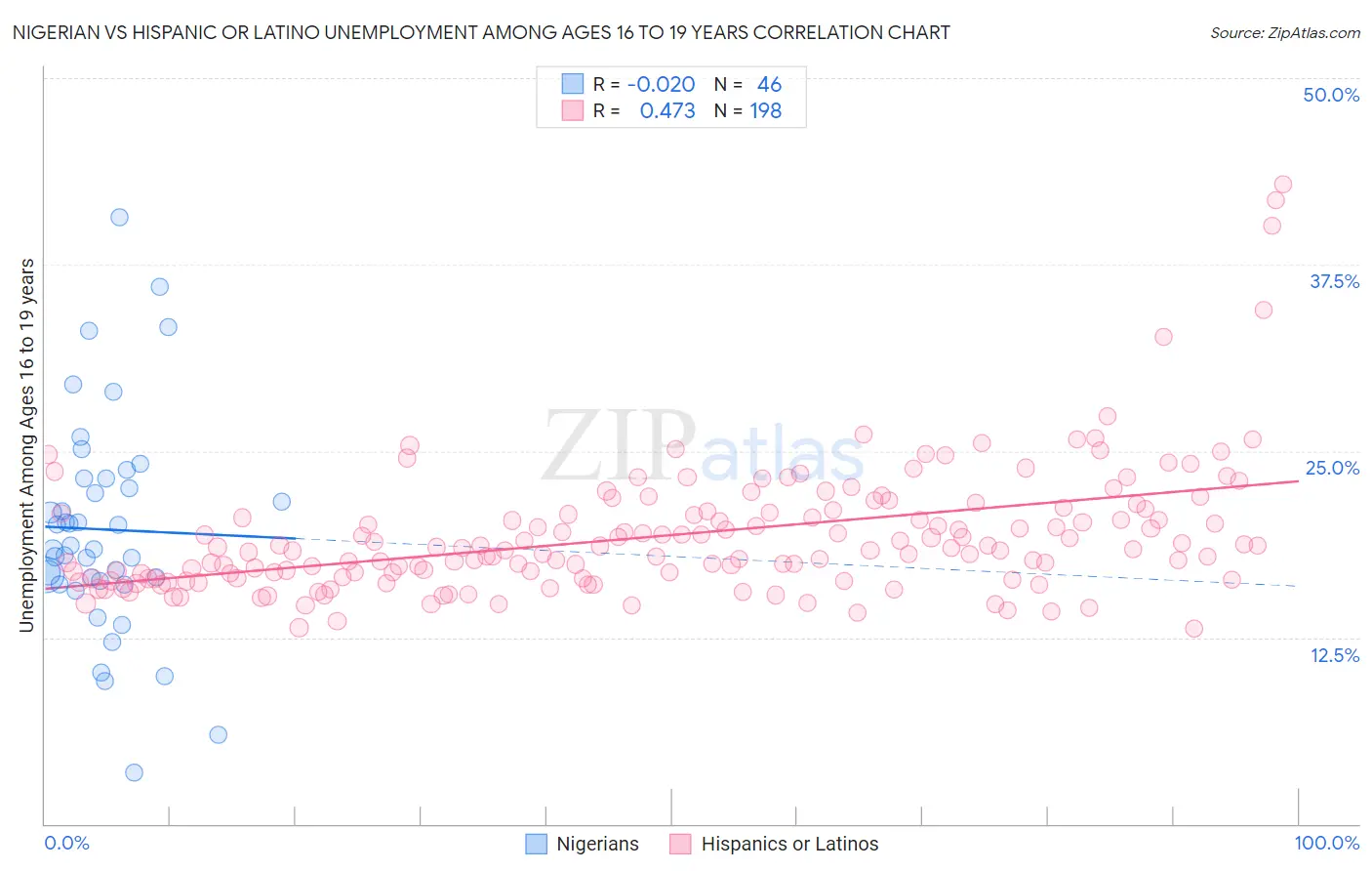 Nigerian vs Hispanic or Latino Unemployment Among Ages 16 to 19 years