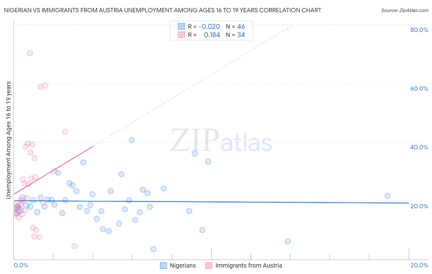 Nigerian vs Immigrants from Austria Unemployment Among Ages 16 to 19 years