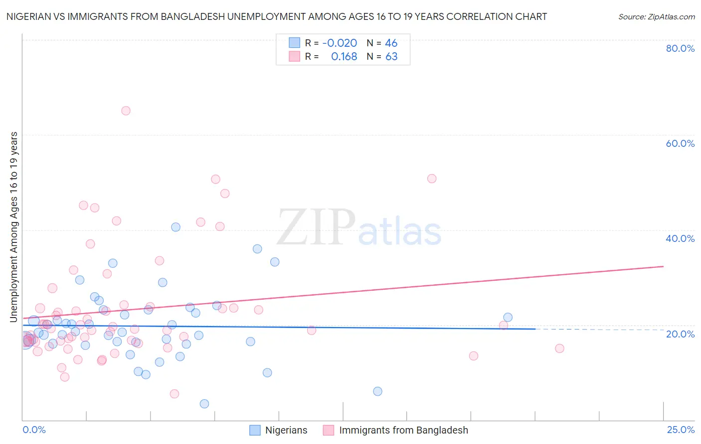 Nigerian vs Immigrants from Bangladesh Unemployment Among Ages 16 to 19 years