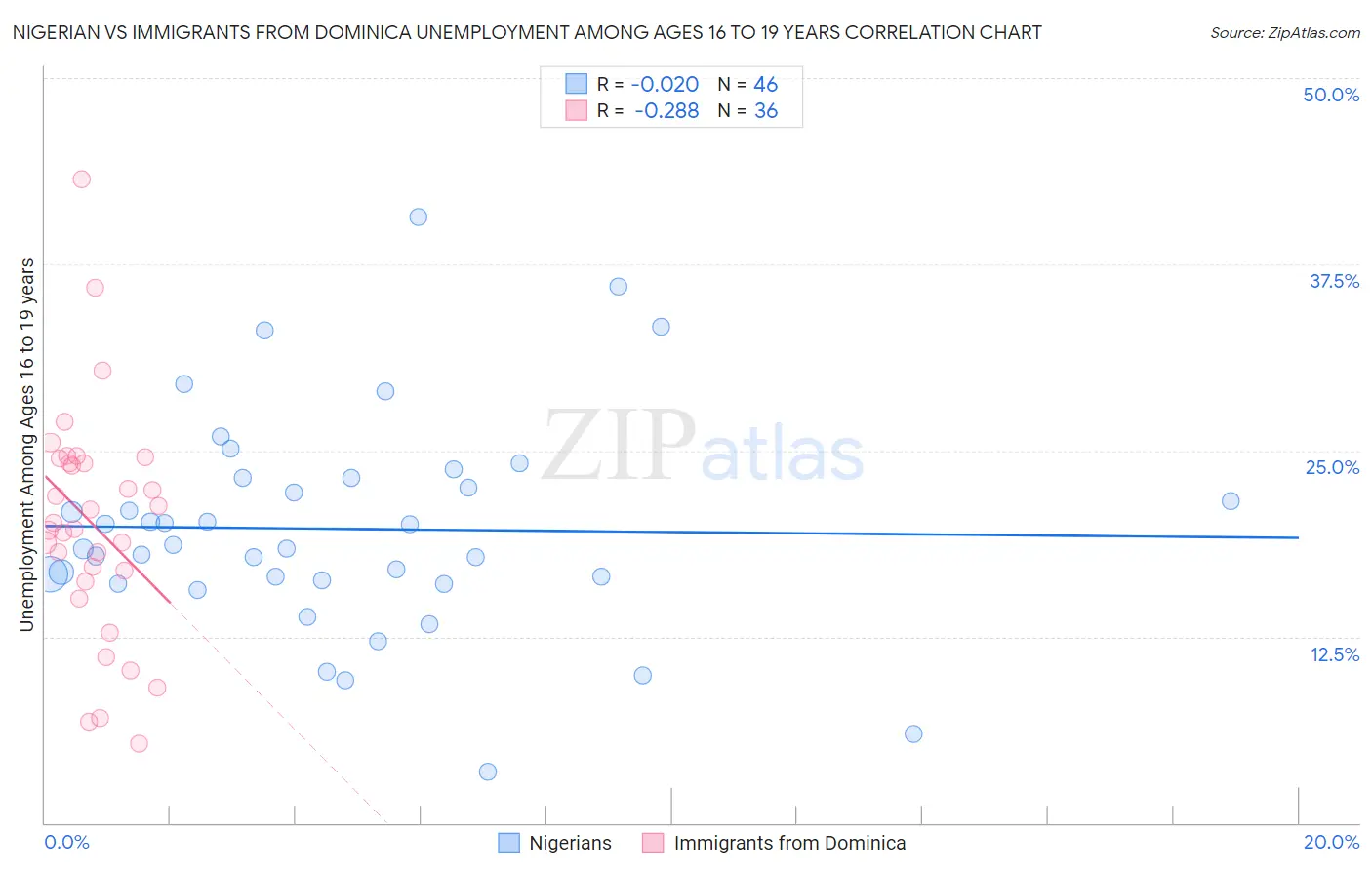 Nigerian vs Immigrants from Dominica Unemployment Among Ages 16 to 19 years