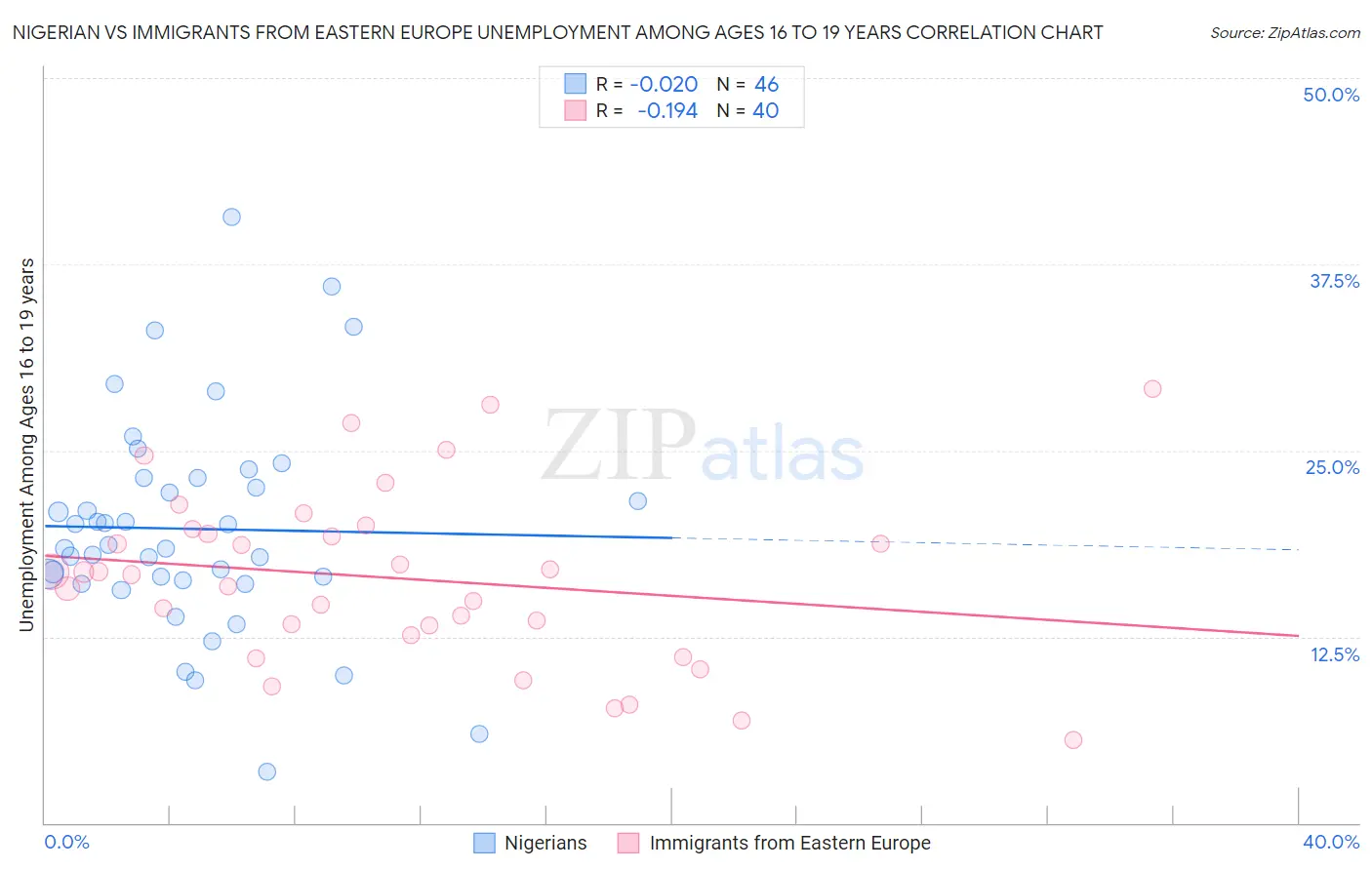 Nigerian vs Immigrants from Eastern Europe Unemployment Among Ages 16 to 19 years