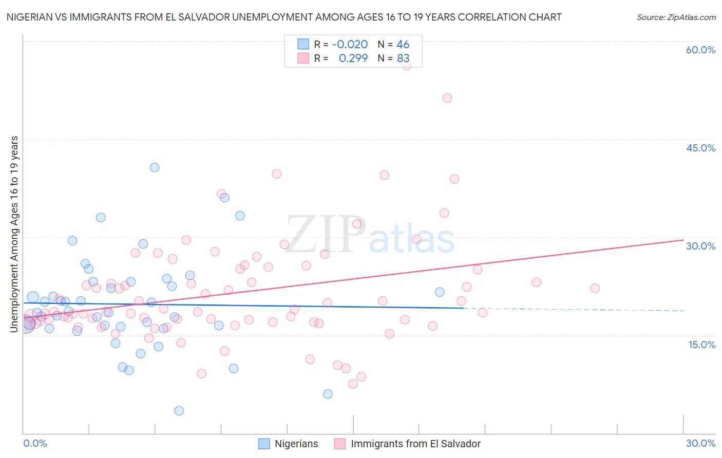 Nigerian vs Immigrants from El Salvador Unemployment Among Ages 16 to 19 years