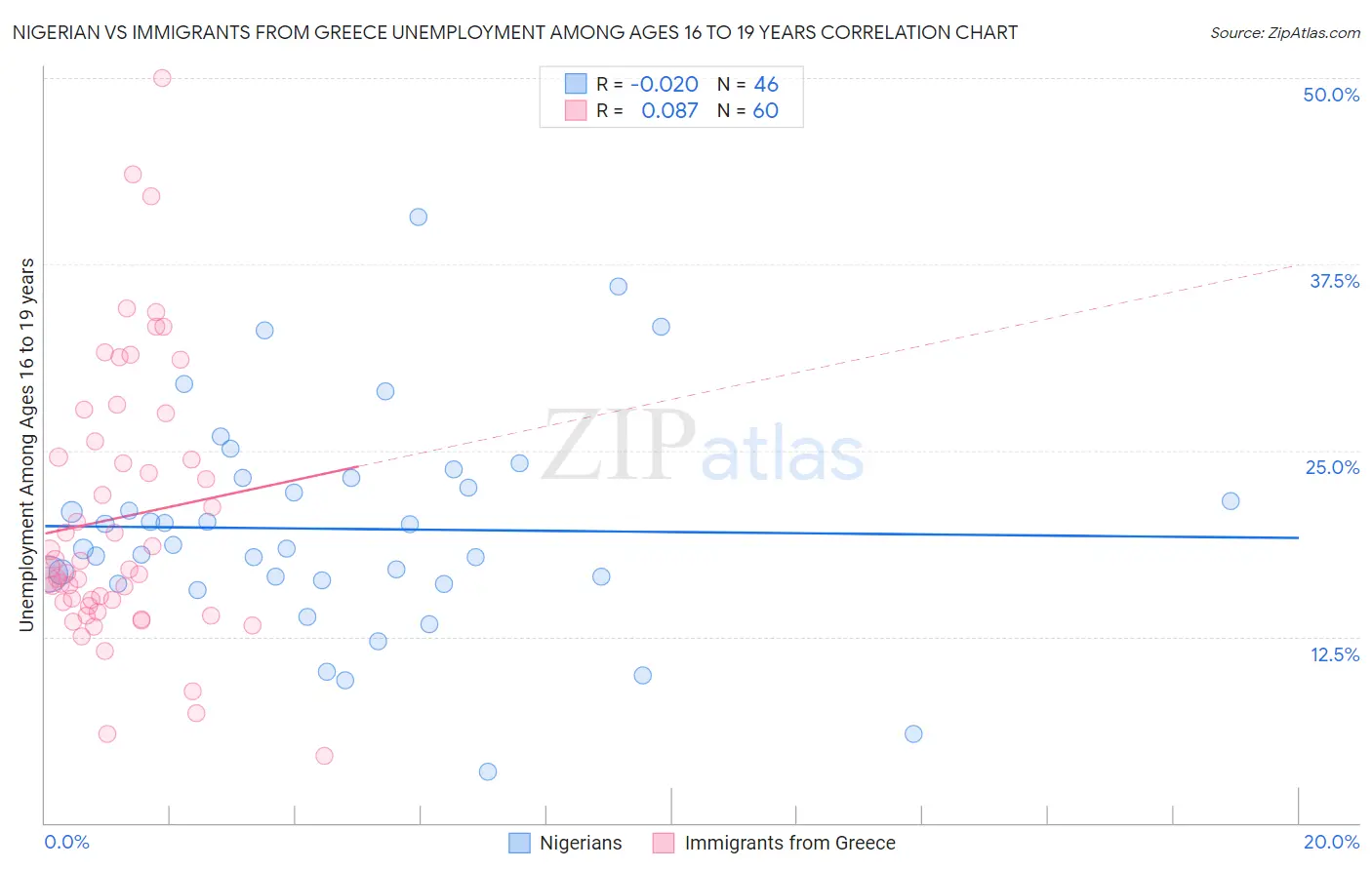 Nigerian vs Immigrants from Greece Unemployment Among Ages 16 to 19 years