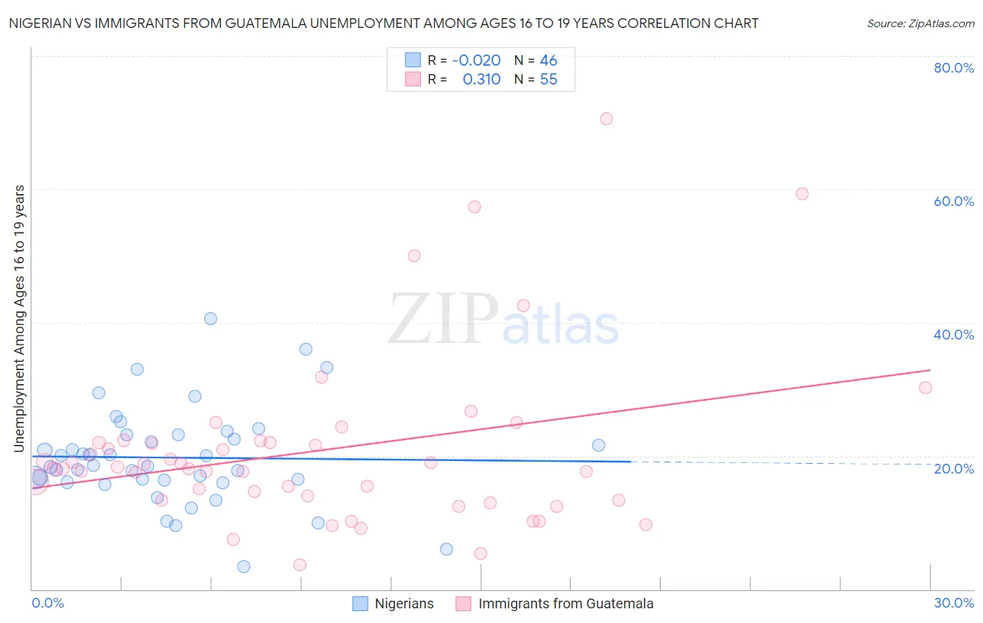 Nigerian vs Immigrants from Guatemala Unemployment Among Ages 16 to 19 years