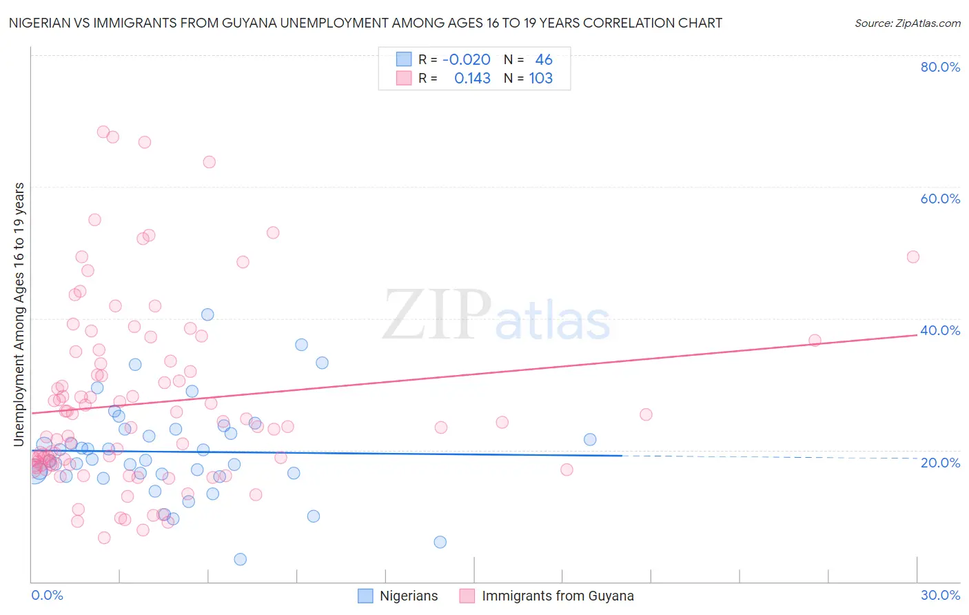 Nigerian vs Immigrants from Guyana Unemployment Among Ages 16 to 19 years