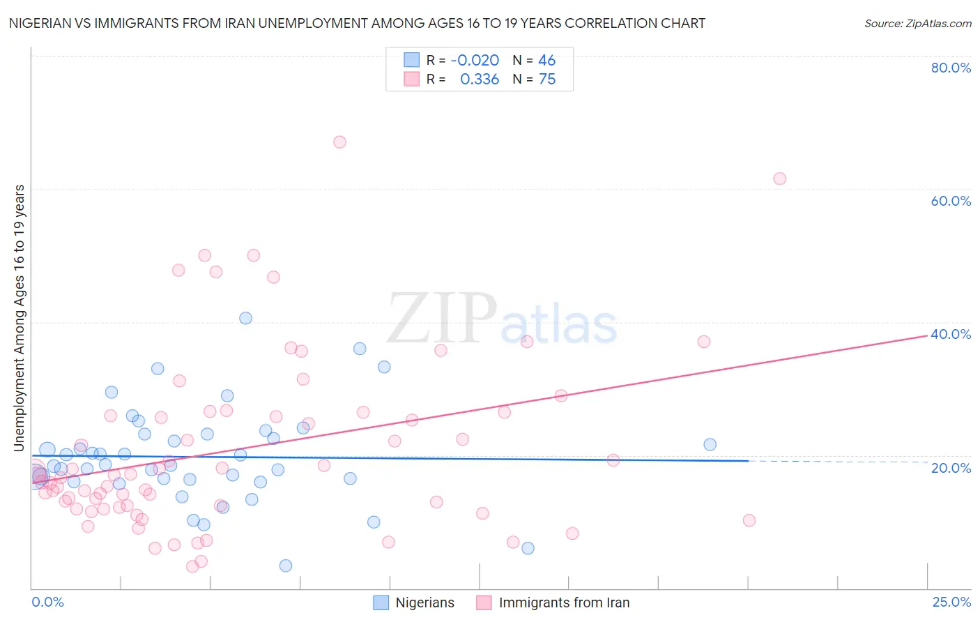 Nigerian vs Immigrants from Iran Unemployment Among Ages 16 to 19 years