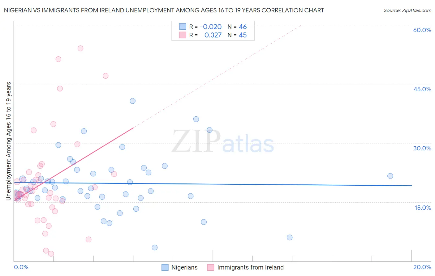 Nigerian vs Immigrants from Ireland Unemployment Among Ages 16 to 19 years