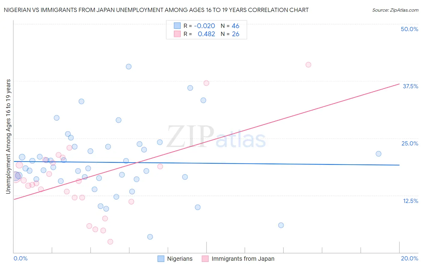 Nigerian vs Immigrants from Japan Unemployment Among Ages 16 to 19 years