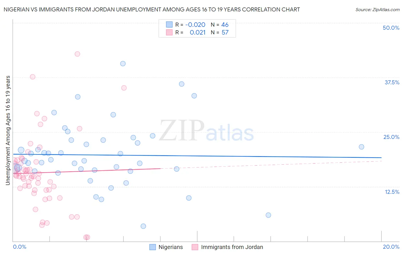 Nigerian vs Immigrants from Jordan Unemployment Among Ages 16 to 19 years