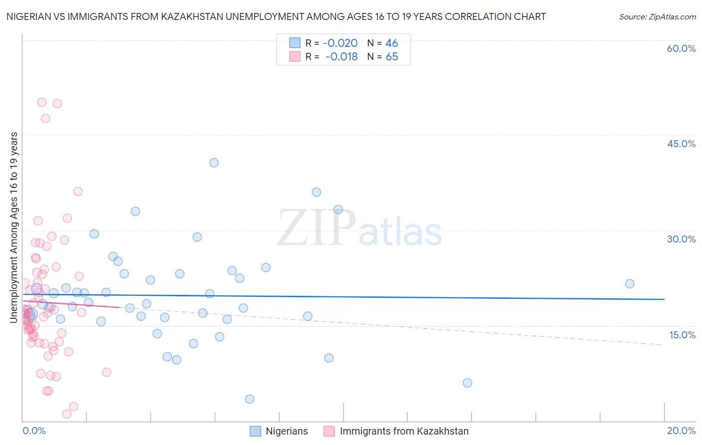 Nigerian vs Immigrants from Kazakhstan Unemployment Among Ages 16 to 19 years