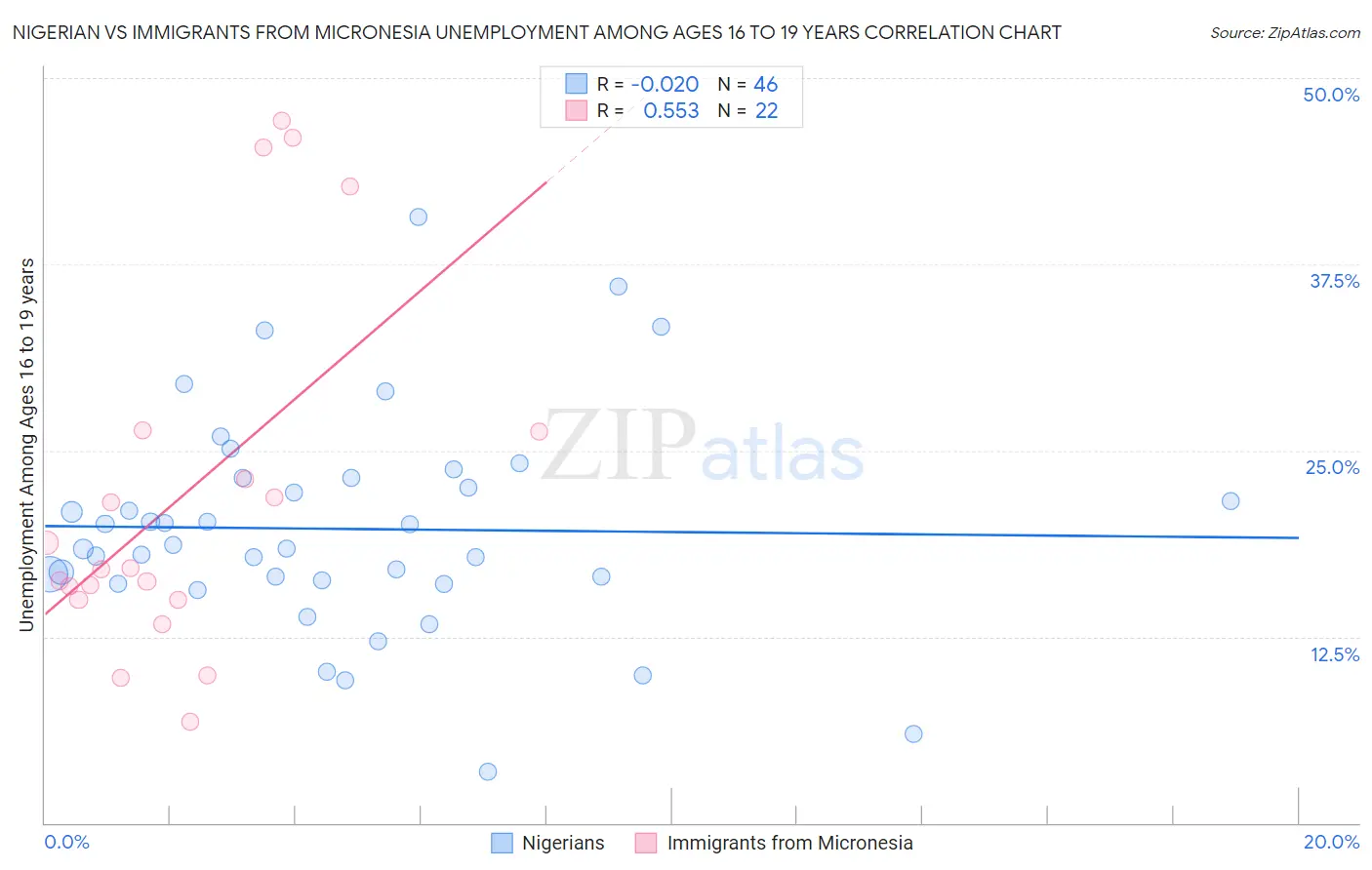 Nigerian vs Immigrants from Micronesia Unemployment Among Ages 16 to 19 years