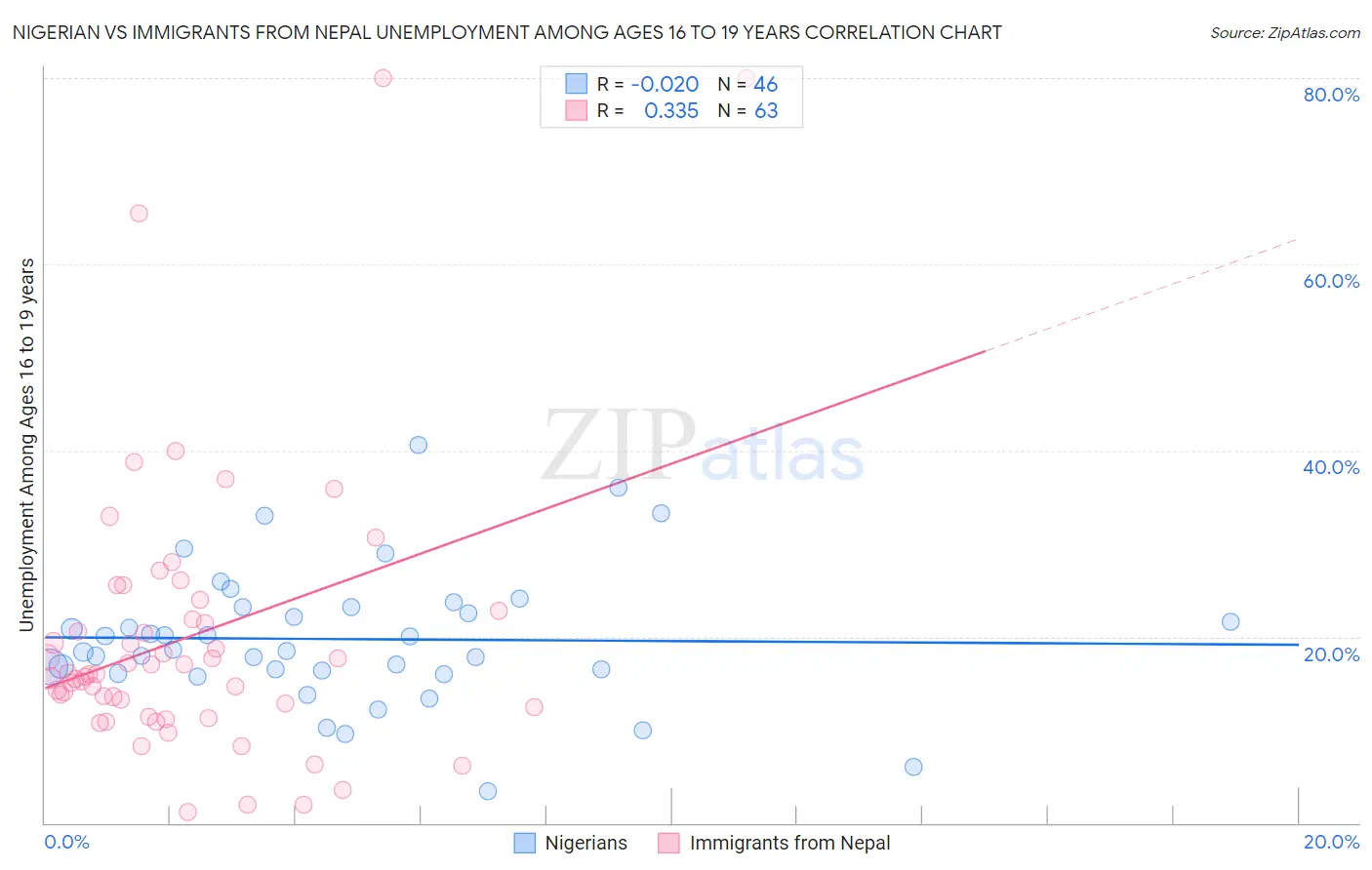 Nigerian vs Immigrants from Nepal Unemployment Among Ages 16 to 19 years